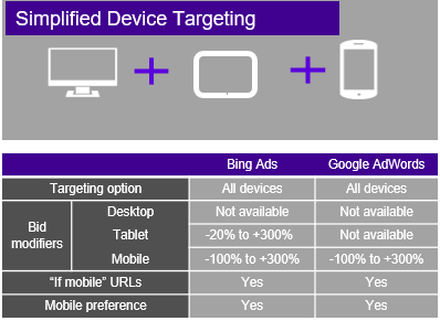Bing Simplified Device Targeting